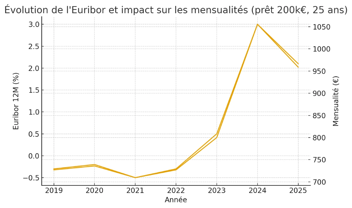 Graphique montrant l'évolution de l'Euribor et son impact sur les prêts immobiliers en Espagne