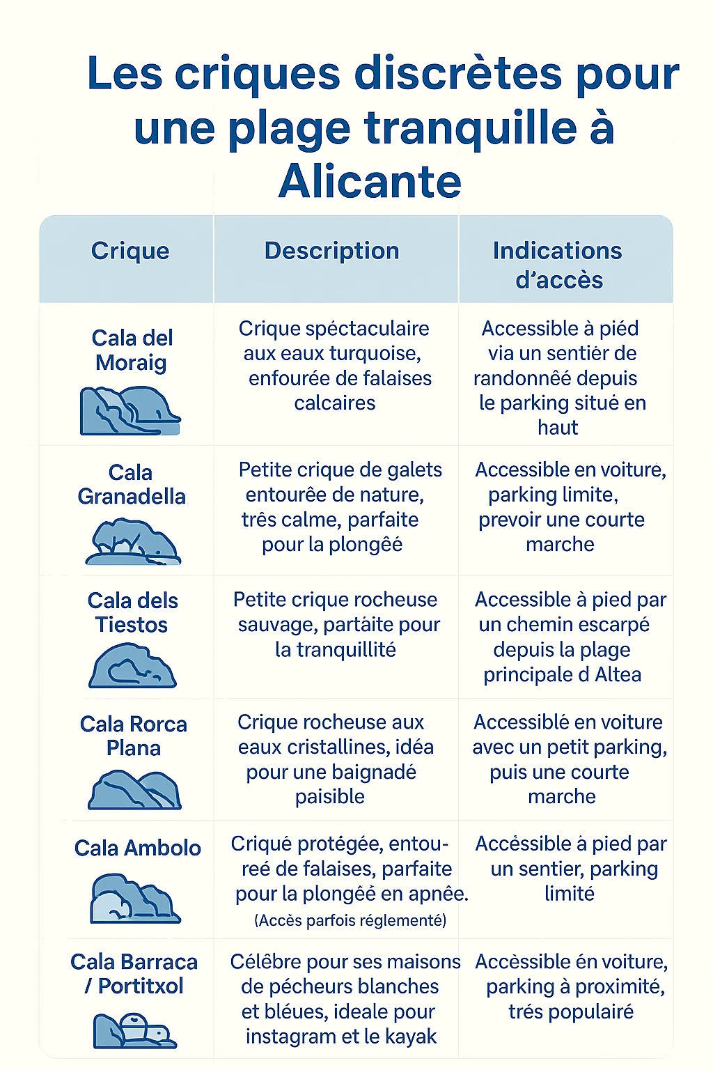 Infographie carte des meilleures plages et criques de la province d'Alicante