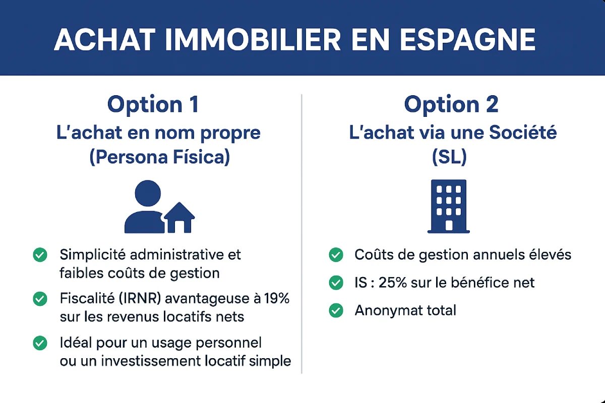 Infographie comparant l'achat immobilier en nom propre vs une société SL en Espagne