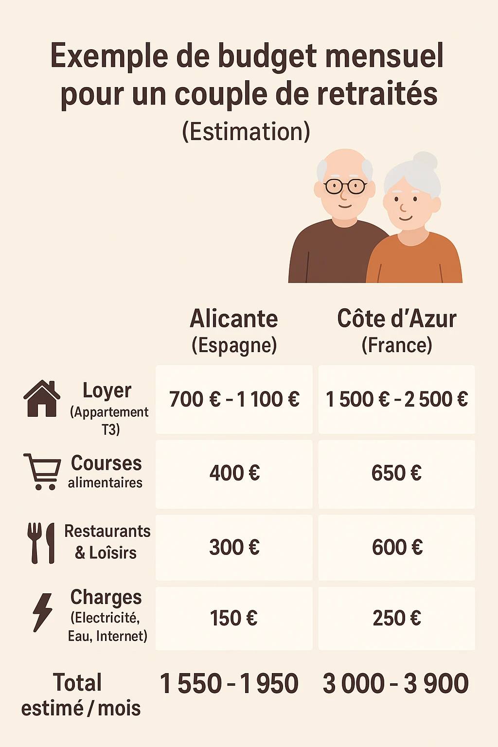 Infographie comparant le coût de la vie pour les retraités entre Alicante et la Côte d'Azur