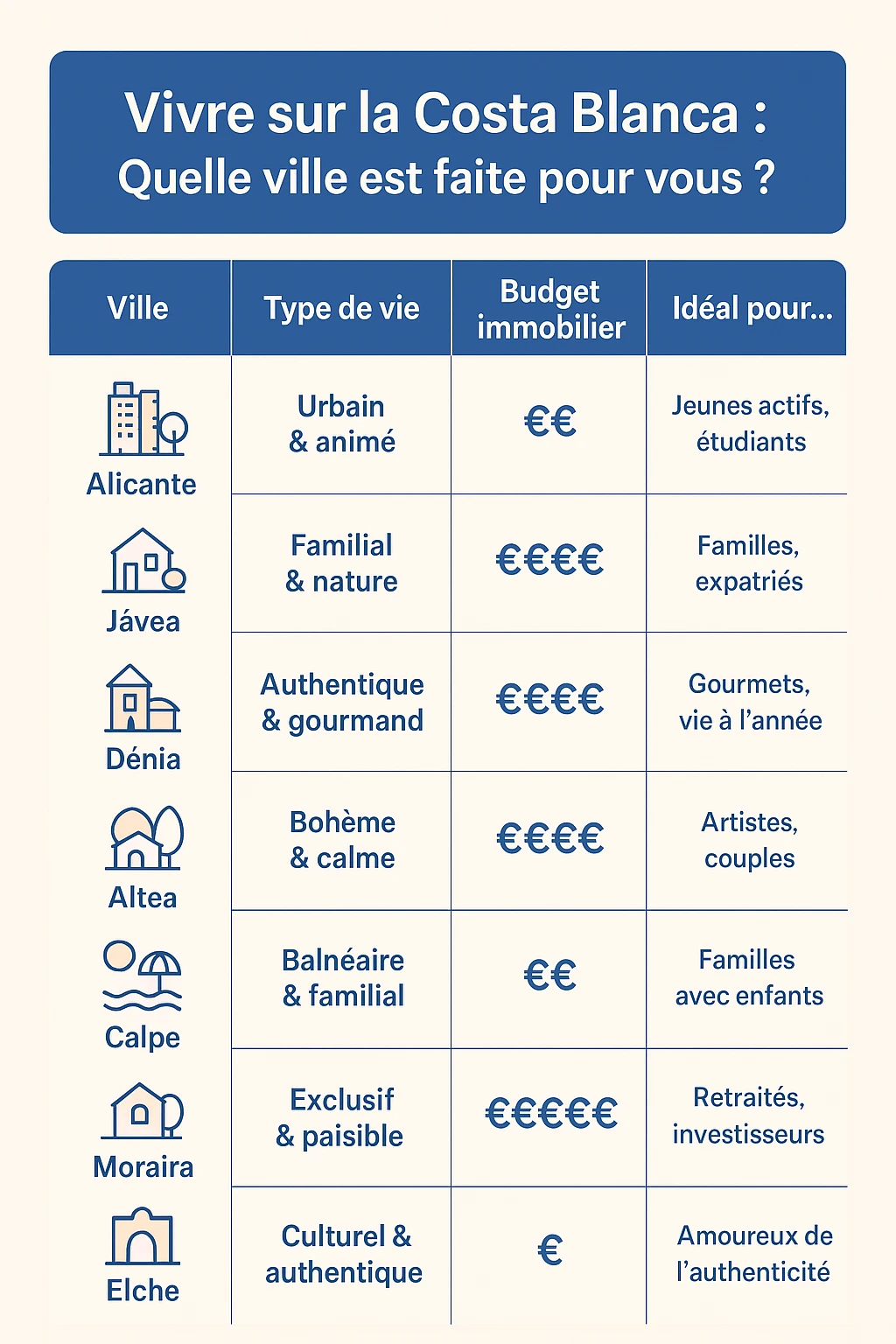Infographie comparant les meilleures villes où vivre à Alicante selon le budget et le style de vie