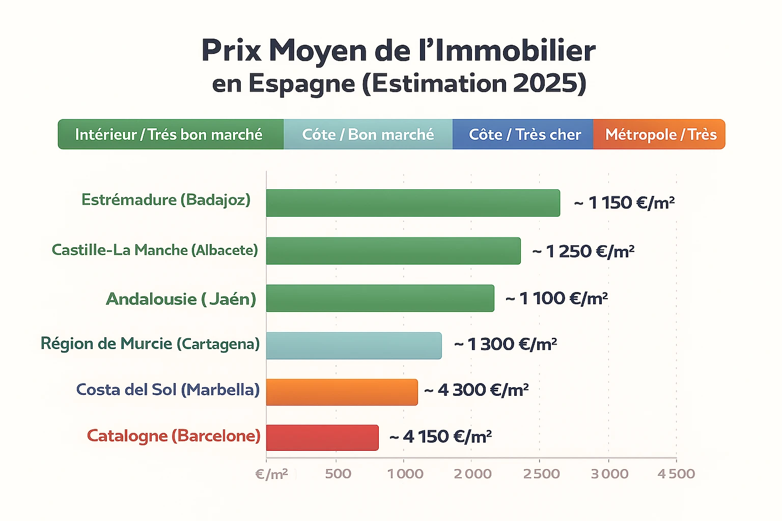 Infographie décrivant le coût de l'immobilier dans les régions les moins chères d'Espagne