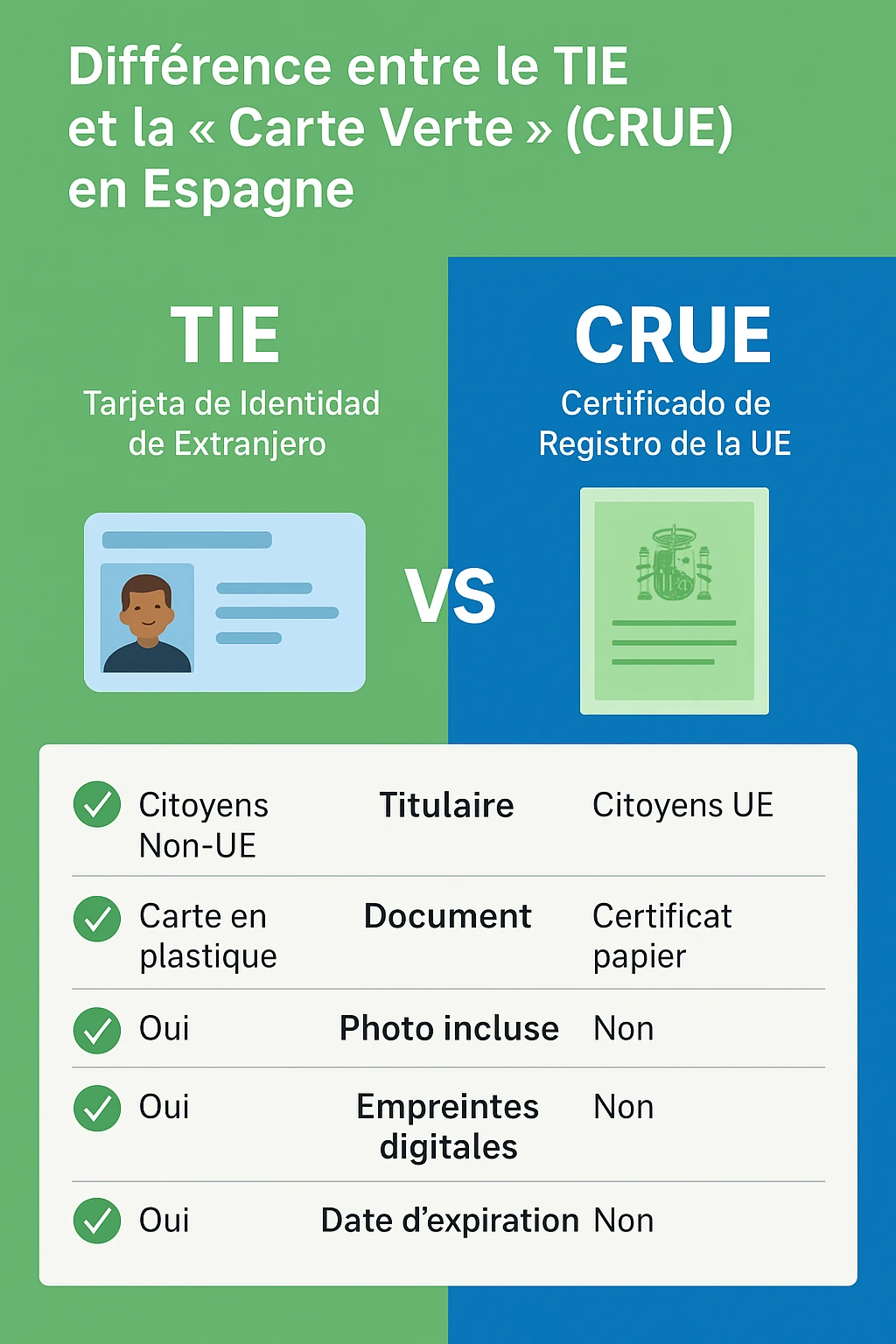 Infographie décrivant la différence entre le TIE (pour non-EU) et le CRUE (pour EU) en Espagne