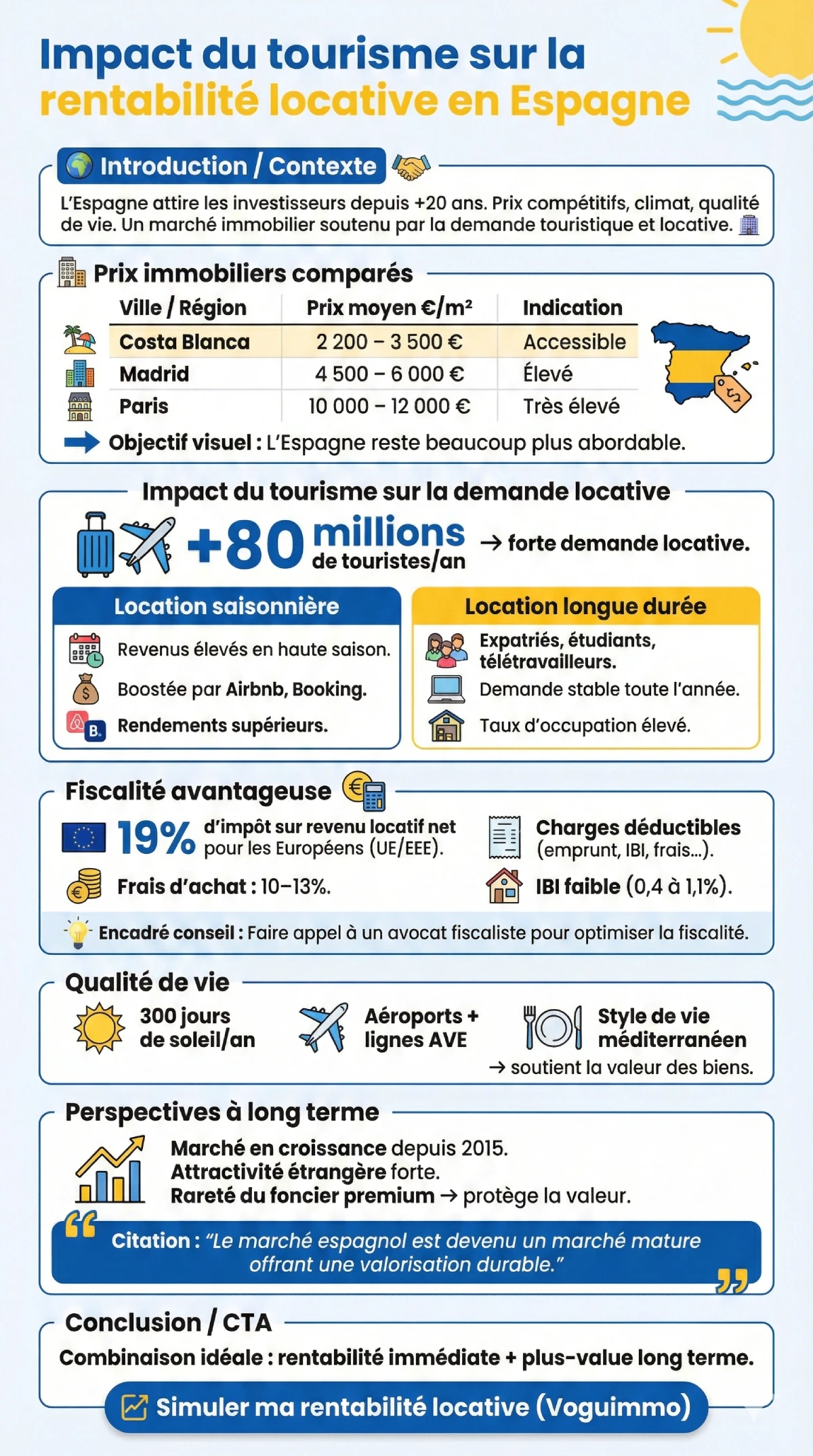 Infographie décrivant l'impact du tourisme sur la rentabilité locative en Espagne