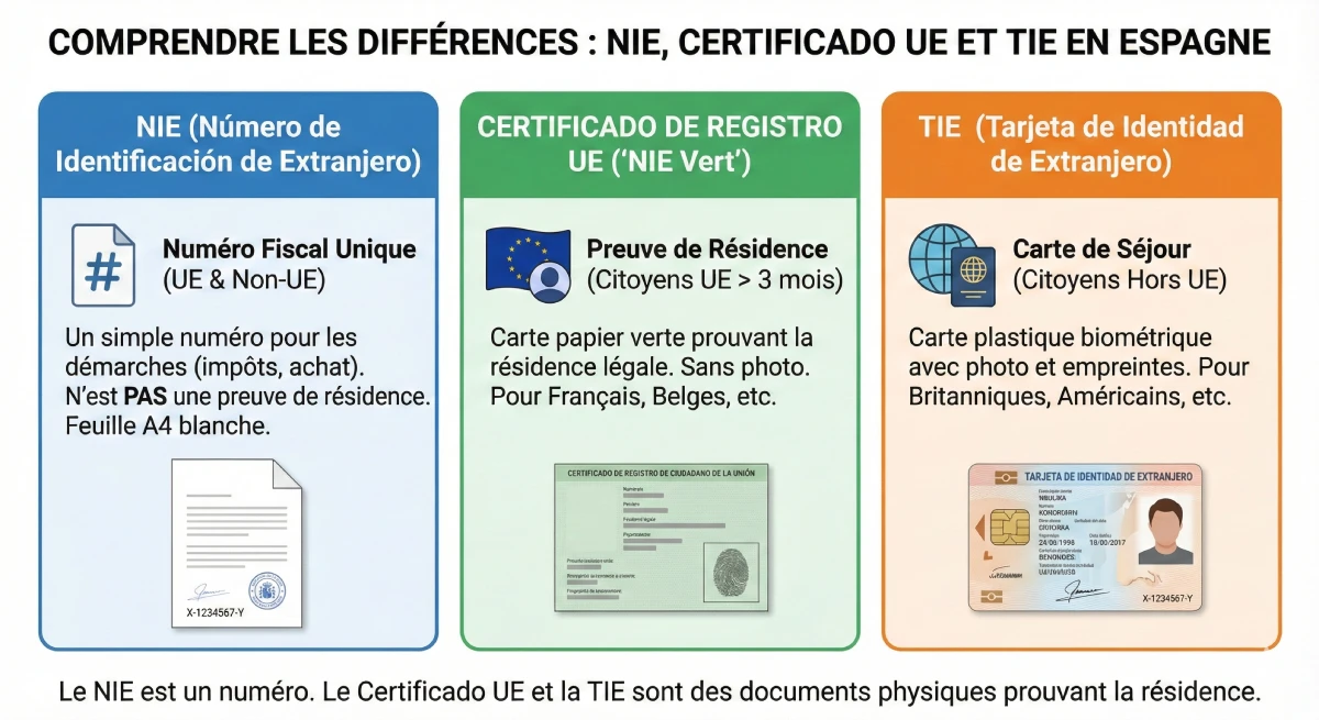 Infographie décrivant les différences entre le NIE (numéro), le Certificado UE (résidents UE) et la TIE (résidents hors UE) en Espagne