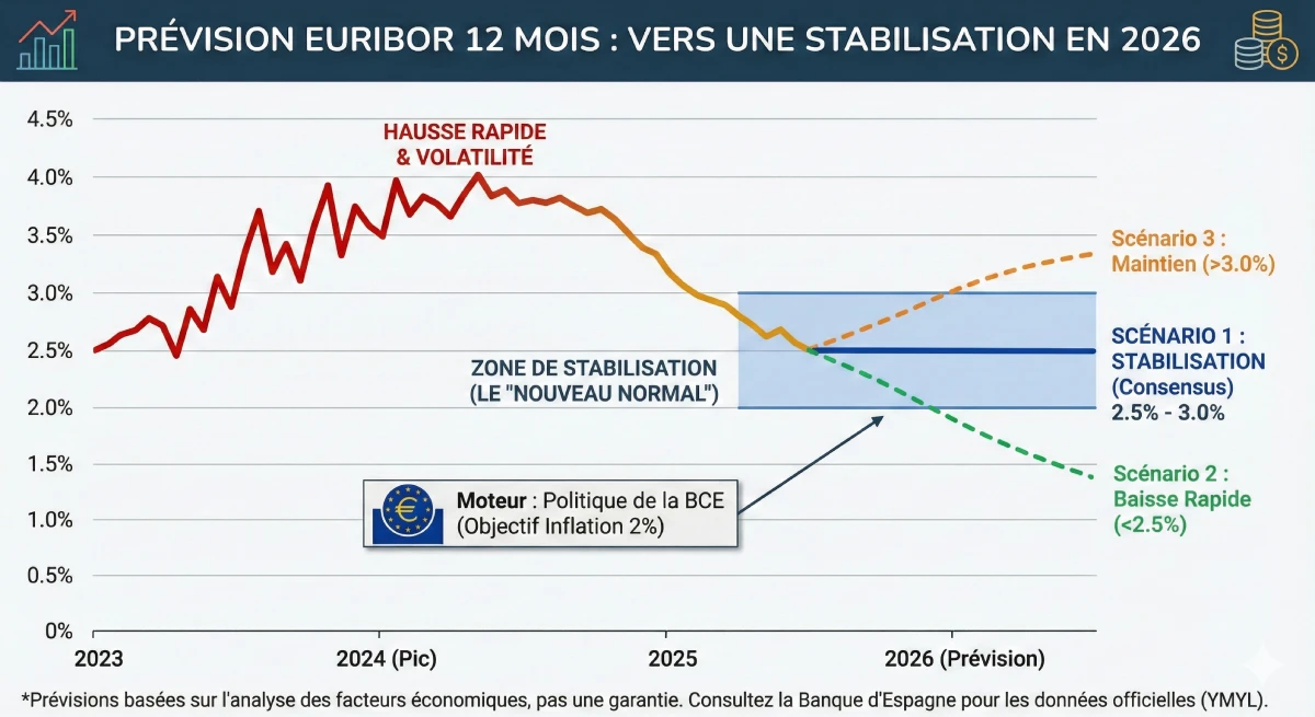 Infographie montrant une prévision de la courbe de l'Euribor vers une stabilisation en 2026