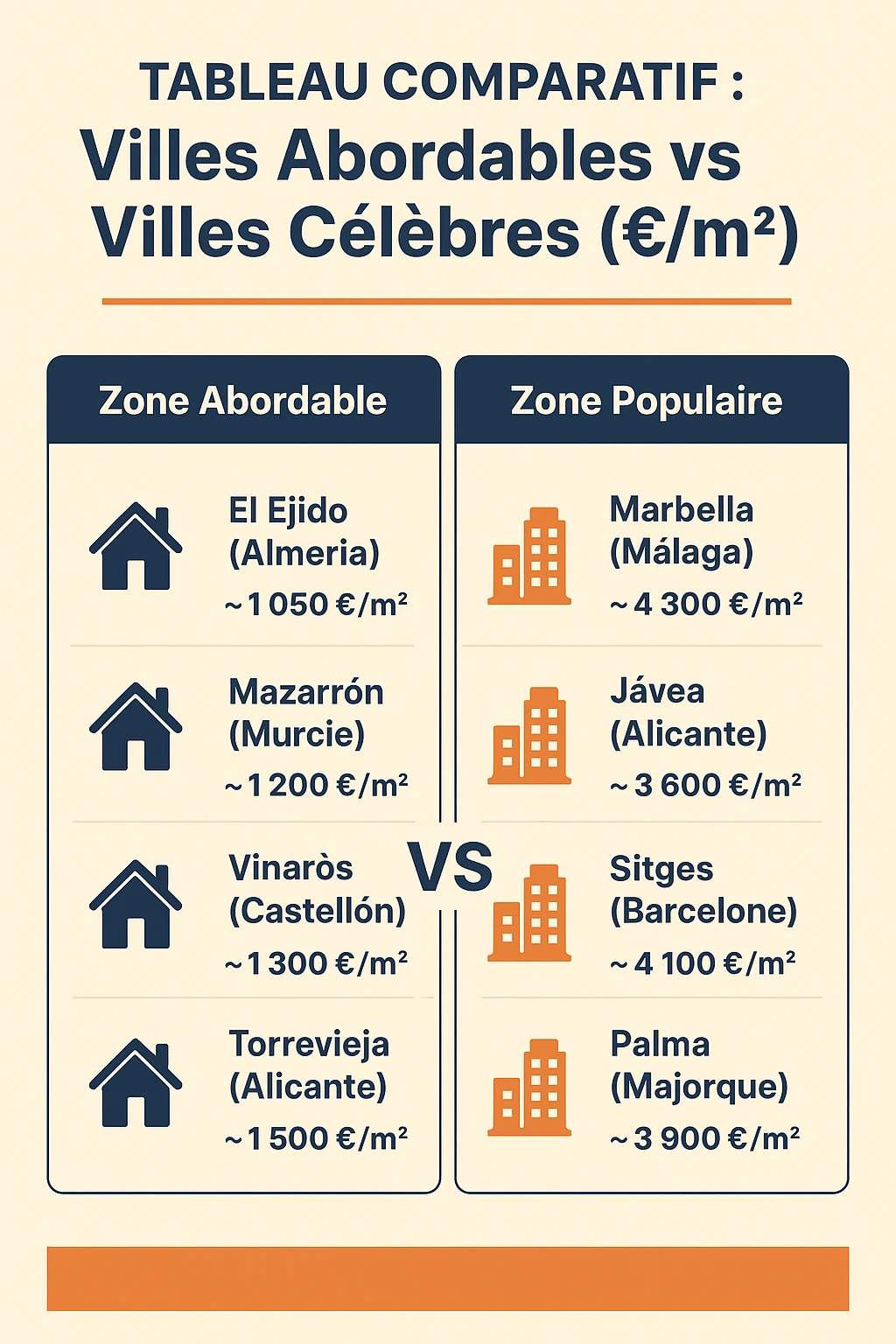 Infographie comparant le prix de l'immobilier entre les côtes chères et les côtes abordables d'Espagne