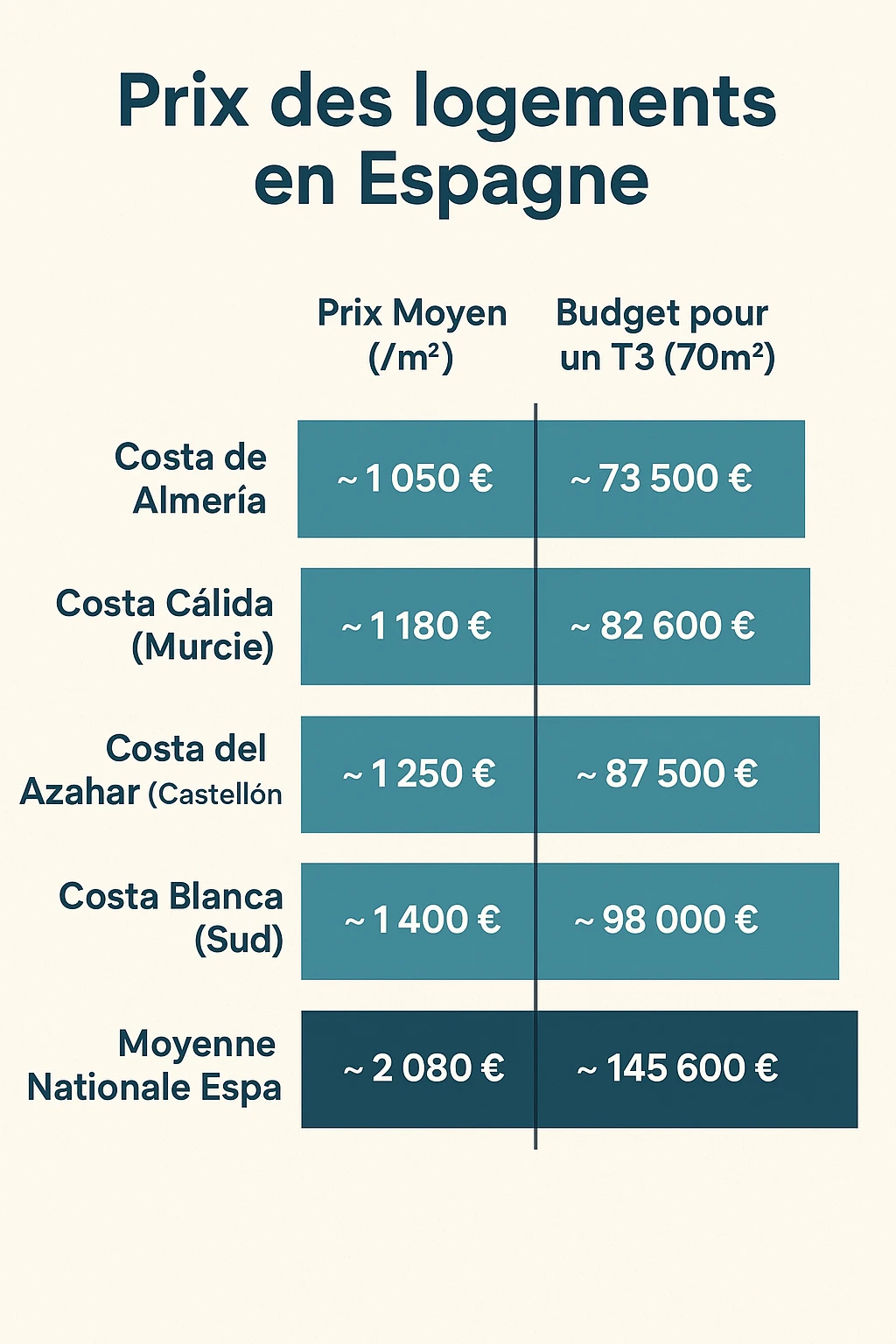 Infographie décrivant les prix au m² des régions côtières les moins chères d'Espagne