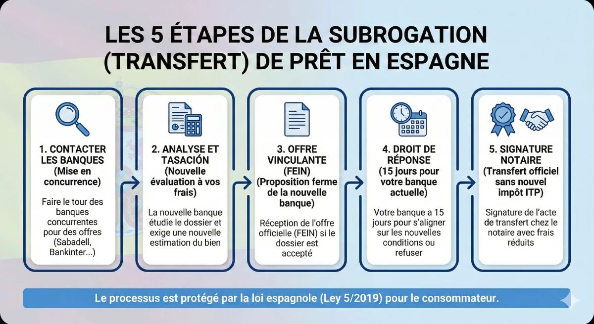 Infographie décrivant les 5 étapes de la subrogation (renégociation) de prêt en Espagne