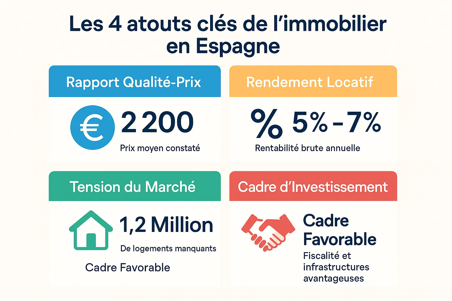 Infographie présentant les 4 piliers de l'investissement immobilier en Espagne